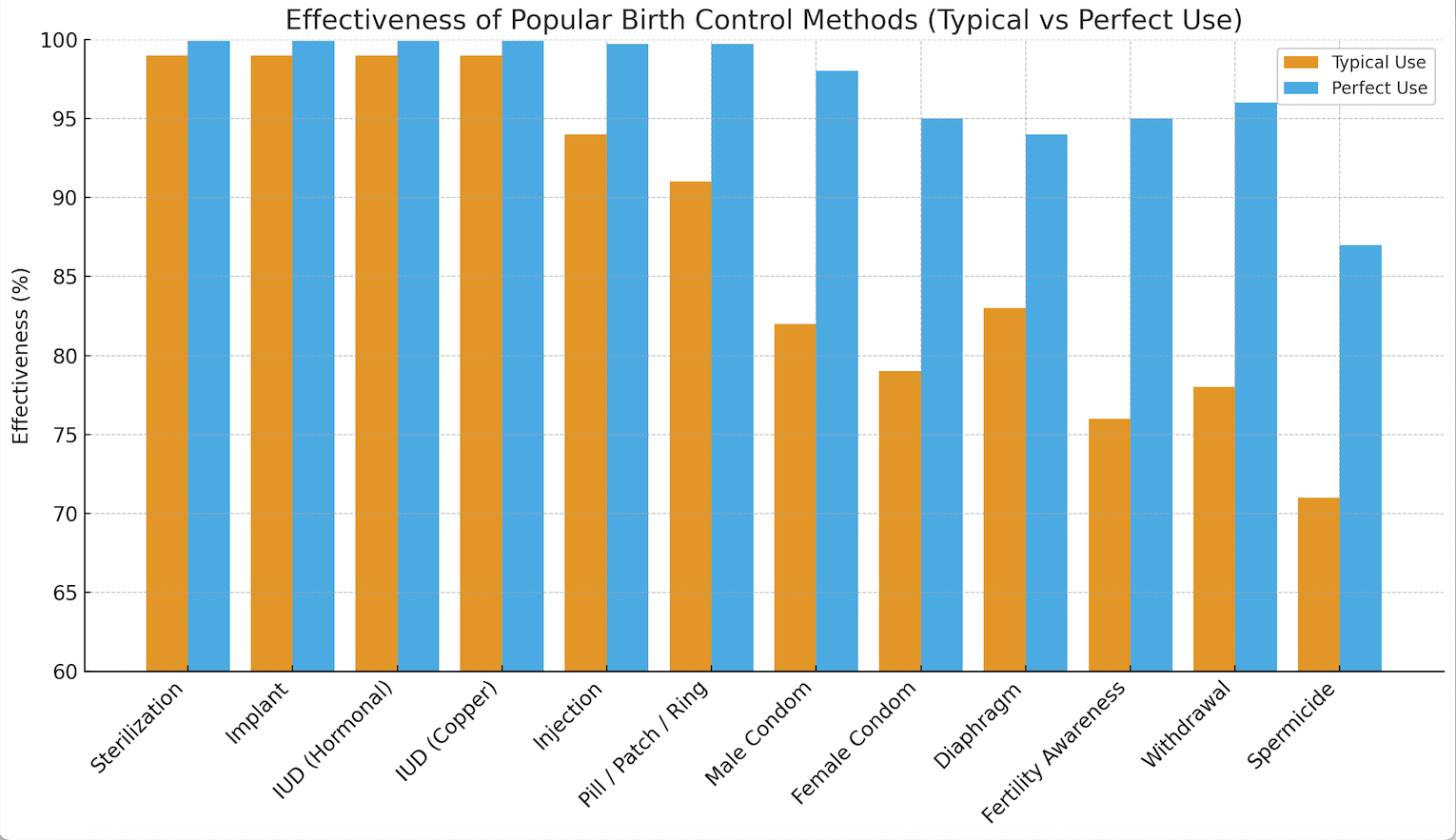 Detailed evaluation